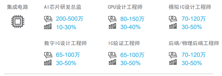 知名猎头公司bifa必发官网国际薪酬报告对22年集成电路行业热门职位预测