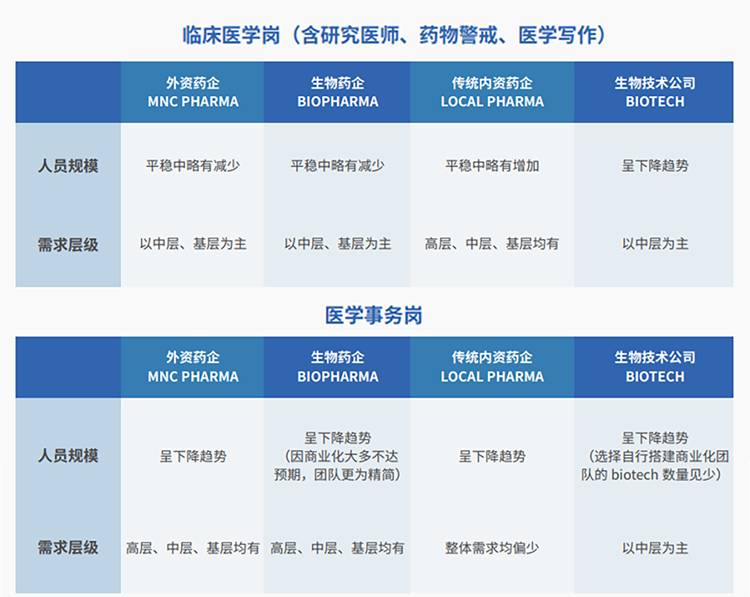来源：猎头公司bifa必发官网国际联合医脉同道发布《大健康人才市场观察季刊（总第三期）》